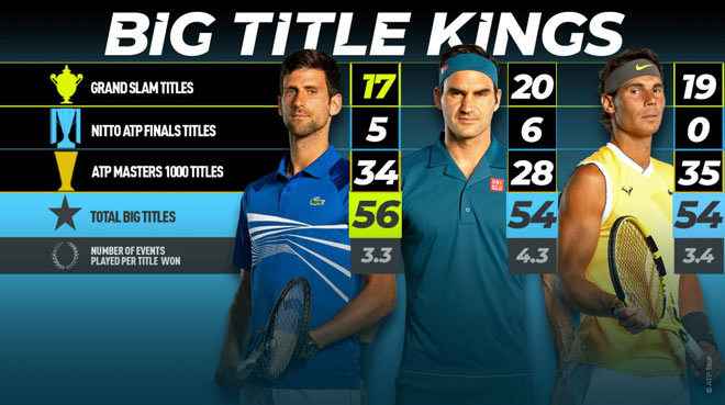 Djokovic tiếp tục dẫn đầu danh sách tay vợt vô địch nhiều giải đấu lớn nhất lịch sử