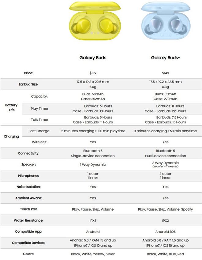 Galaxy Buds+ sẽ có pin lớn hơn, AirPods Pro coi chừng - 4