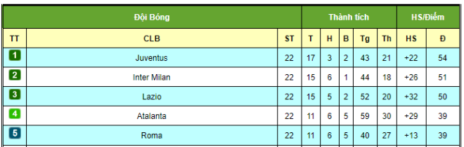 Dự đoán tỷ số vòng 23 Serie A: Rực lửa derby Milan, Ronaldo - Juventus hả hê - 3