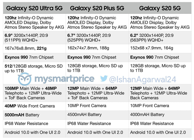 Galaxy S20 sẽ bán “chạy” hơn Galaxy S10 - 3