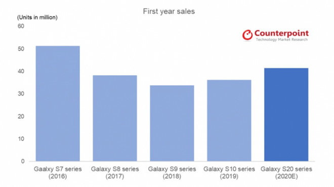 Galaxy S20 sẽ bán “chạy” hơn Galaxy S10 - 2