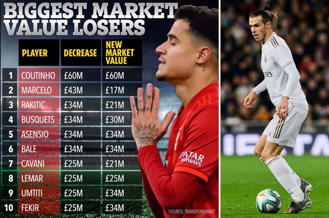 Coutinho đứng đầu danh sách các siêu sao rớt giá