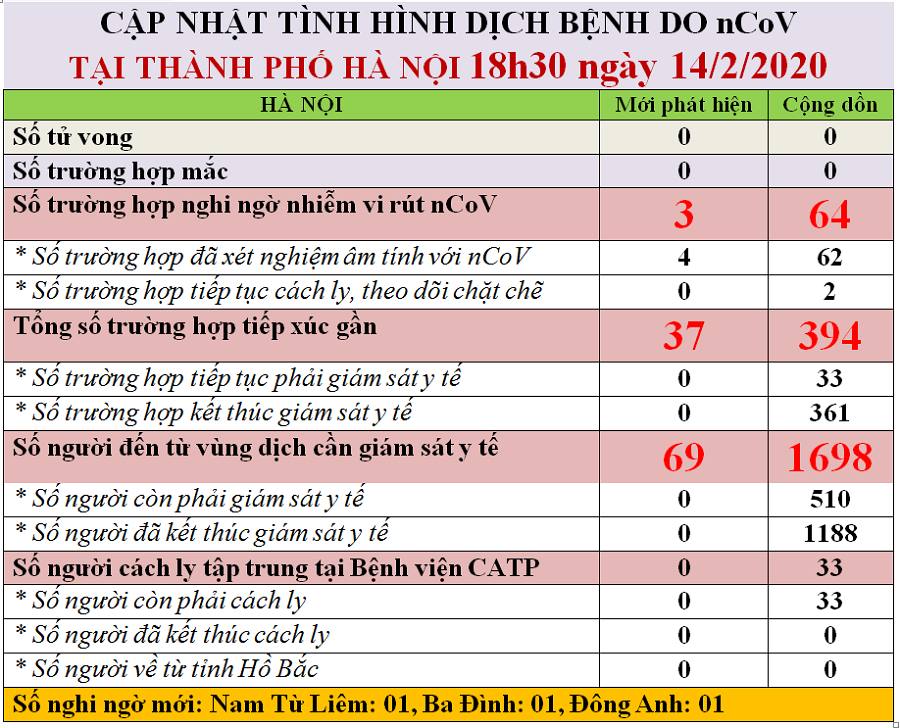 Hà Nội phát hiện 3 người nghi nhiễm virus Corona - 2