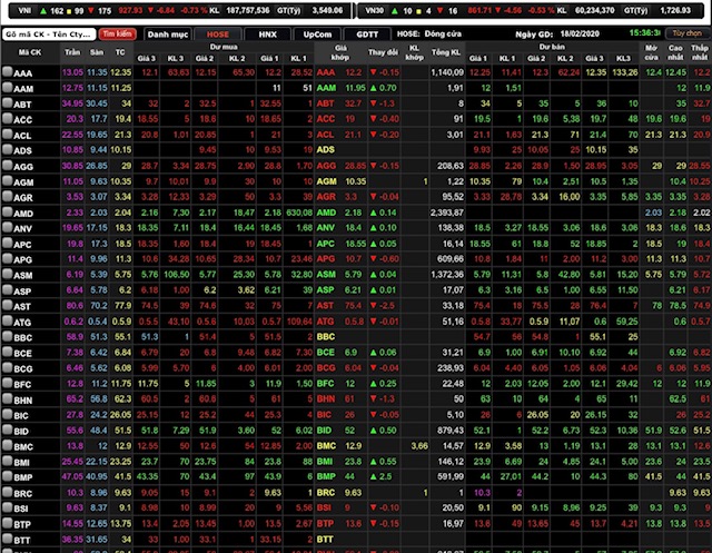 VN-Index giảm mạnh 6,84 điểm (0,73%) xuống 927,93 điểm.