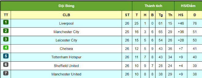 Cực nóng top 4 bảng xếp hạng Ngoại hạng Anh: MU hạ Chelsea, còn ai cản đường? - 2