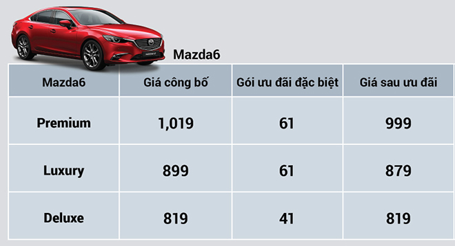 Mazda Việt Nam giảm giá và kích cầu mua sắm các dòng xe lên đến 100 triệu đồng - 4