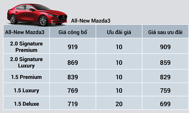 Mazda Việt Nam giảm giá và kích cầu mua sắm các dòng xe lên đến 100 triệu đồng - 10