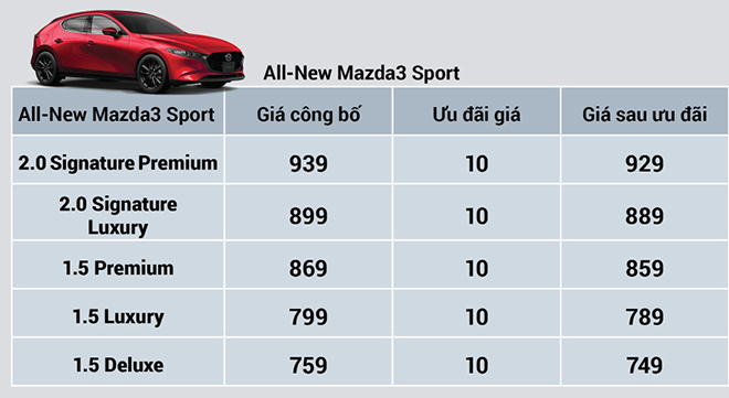 Mazda Việt Nam giảm giá và kích cầu mua sắm các dòng xe lên đến 100 triệu đồng - 9