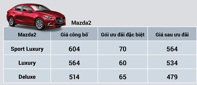 Mazda Việt Nam giảm giá và kích cầu mua sắm các dòng xe lên đến 100 triệu đồng - 7