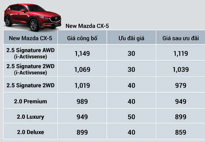 Mazda Việt Nam giảm giá và kích cầu mua sắm các dòng xe lên đến 100 triệu đồng - 11