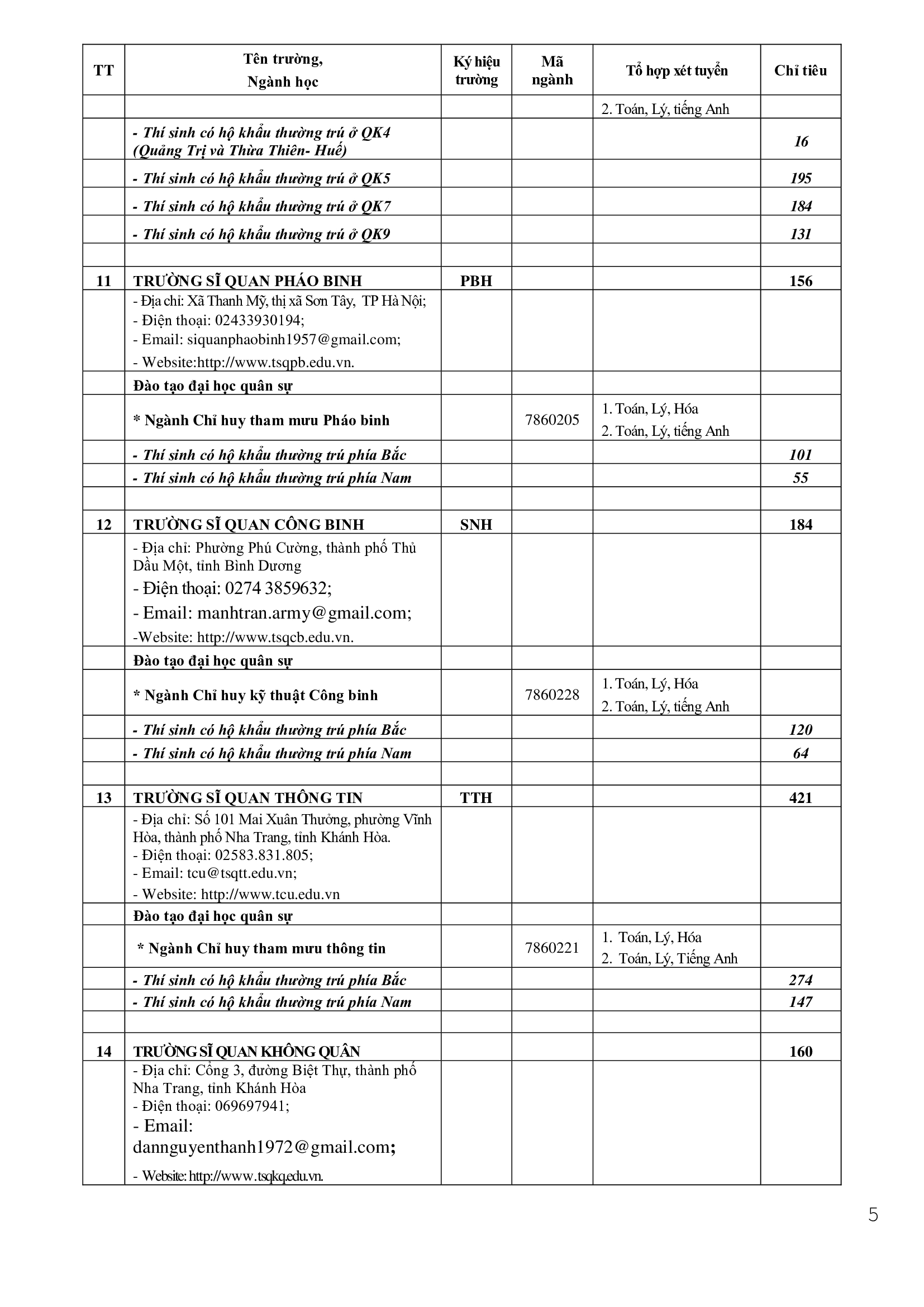 Công bố chỉ tiêu tuyển sinh của các trường đại học, cao đẳng khối quân đội năm 2020 - 5