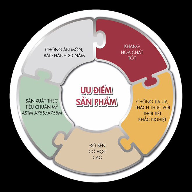 Những ưu điểm vượt trội của tôn Hoa Sen Gold, dòng sản phẩm cao cấp của Tôn Hoa Sen.