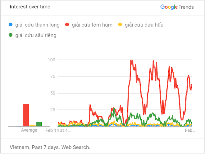 Google: Người Việt quan tâm vé máy bay giá rẻ, nghỉ học và giải cứu tôm hùm - 2