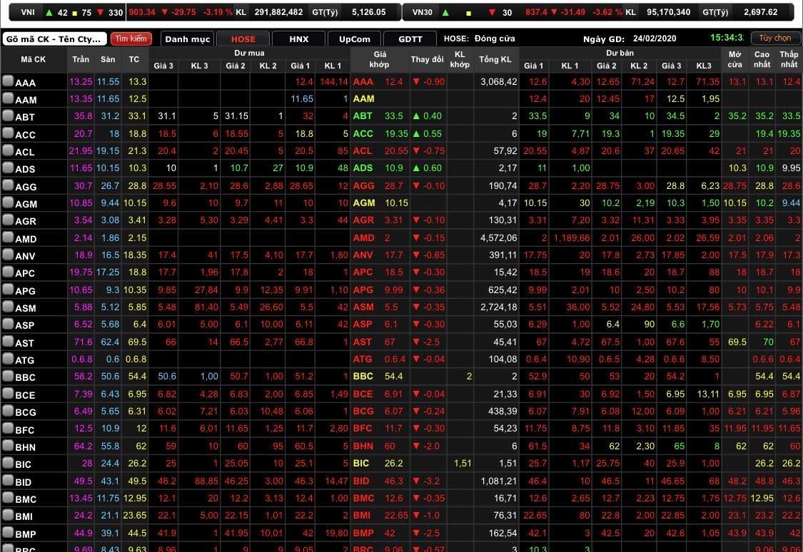 VN-Index giảm 29,75 điểm (3,19%) xuống 903,34 điểm.