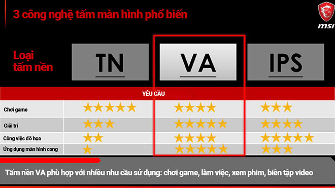 Tấm nền VA phù hợp với nhiều nhu cầu sử dụng: chơi game, làm việc, xem phim, biên tập video