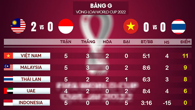 Tuyển Việt Nam cần gì để giữ ngôi đầu bảng G trước trận gặp Malaysia? - 2