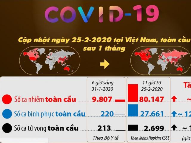 Thế giới - Toàn cảnh dịch COVID-19 sau 1 tháng: Bình phục tăng 125 lần