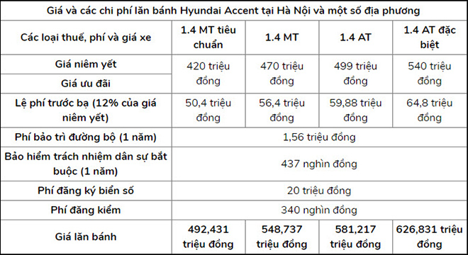 Giá lăn bánh Hyundai Accent, cao nhất 626 triệu đồng - 2