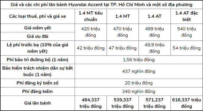 Giá lăn bánh Hyundai Accent, cao nhất 626 triệu đồng - 3