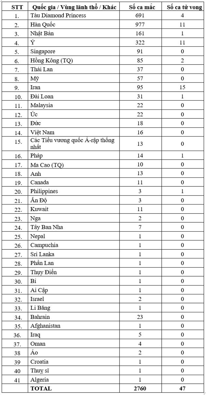 Dịch Covid 19: Hàn Quốc ghi nhận gần 1.000 ca mắc, 11 người tử vong - 1