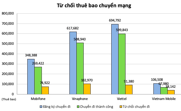 Chuyển mạng giữ số: Viettel "bứt tốc" ngoạn mục, trở thành nhà mạng "hời" nhất - 3