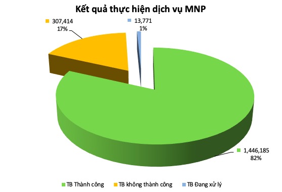 Chuyển mạng giữ số: Viettel "bứt tốc" ngoạn mục, trở thành nhà mạng "hời" nhất - 1