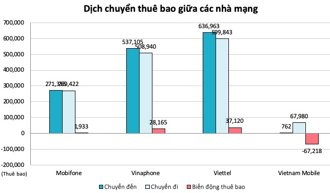 Chuyển mạng giữ số: Viettel "bứt tốc" ngoạn mục, trở thành nhà mạng "hời" nhất - 2