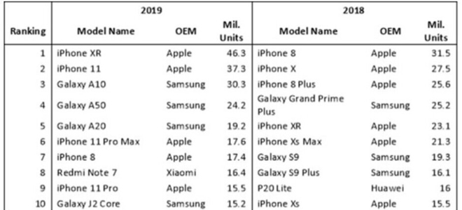 iPhone XR là chiếc smartphone "bán chạy" nhất năm 2019 - 2