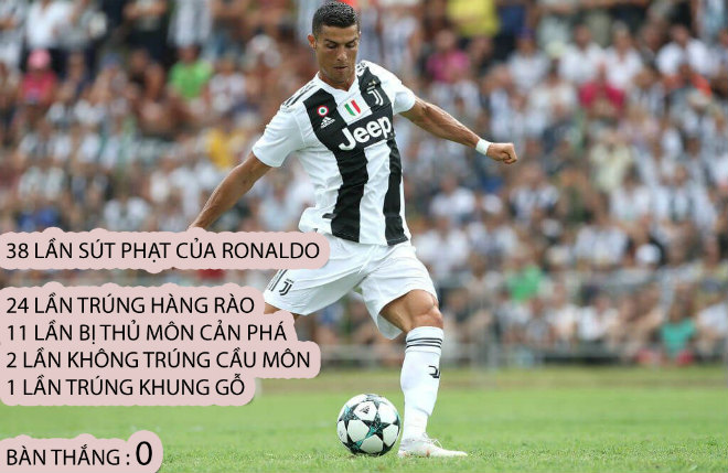 Thống kê Ronaldo đá phạt siêu sốc: 38 lần thực hiện, có bao nhiêu bàn thắng? - 1