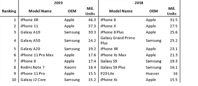 Điện thoại Android chạy nhất 2019 rẻ hơn Galaxy S20 Ultra gần 11 lần - 2