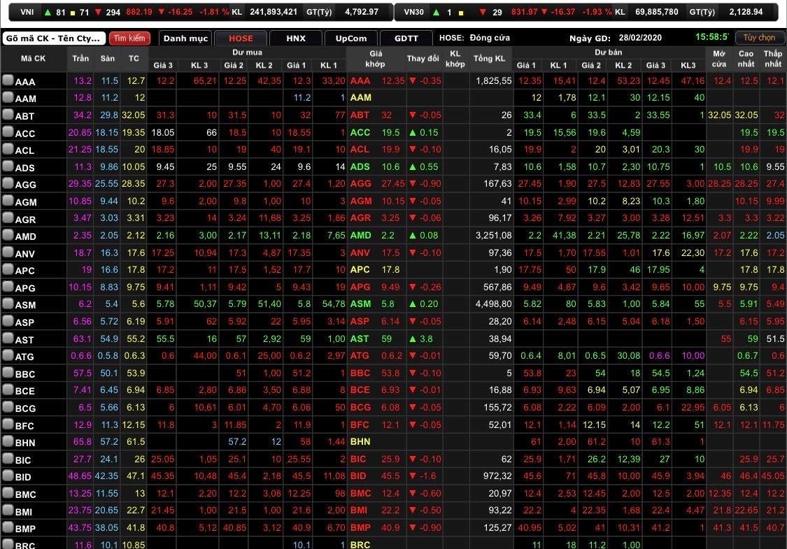 VN-Index giảm 16,25 điểm (1,81%) về mốc 882,19 điểm.