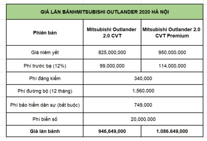 Giá lăn bánh Mitsubishi Outlander 2020, hấp dẫn hơn các đổi thủ trong phân khúc - 9