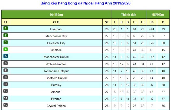 Điểm nóng vòng 28 Ngoại hạng Anh: Liverpool thua thảm, MU - Chelsea run rẩy - 3