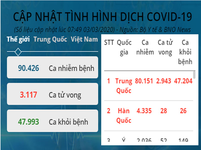 Dịch Covid-19: Virus lan ra 76 quốc gia, hơn 90.000 người nhiễm