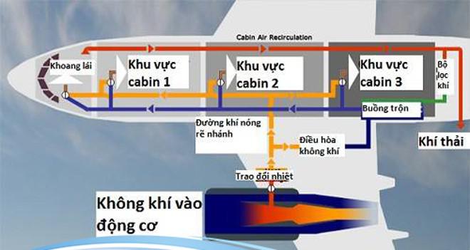 Vì sao trên máy bay không có bình oxi, mặt nạ dưỡng khí hoạt động thế nào? - 3