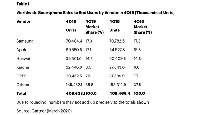 Samsung đại thắng về doanh số smartphone quý 4 năm 2019 - 2