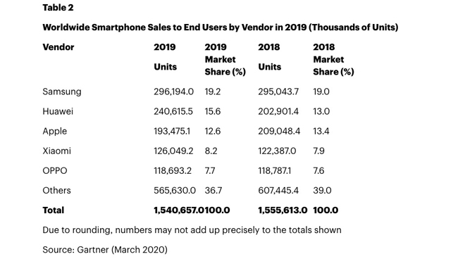 Samsung đại thắng về doanh số smartphone quý 4 năm 2019 - 4