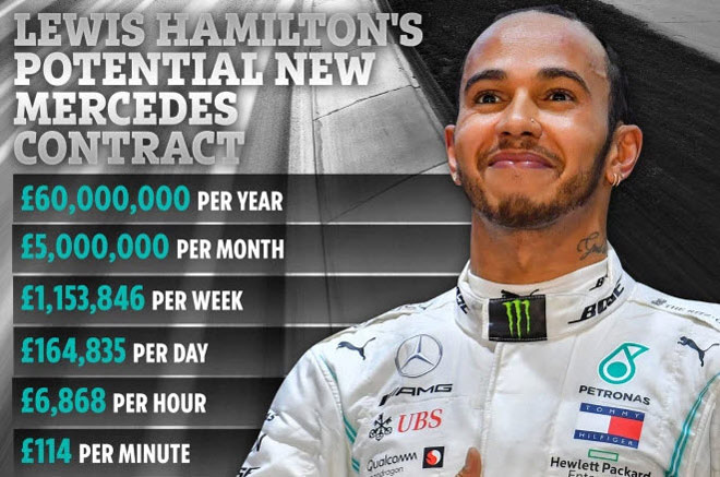 Hamilton sẽ trở thành VĐV nhận lương cao nhất thế giới nếu gia hạn hợp đồng 3 năm với Mercedes, nhận 4,9 tỷ đồng/ngày