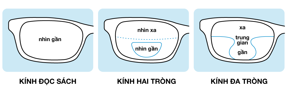 Kính đa tròng Essilor hỗ trợ nhìn xa, gần cho người sau tuổi 40 - 3