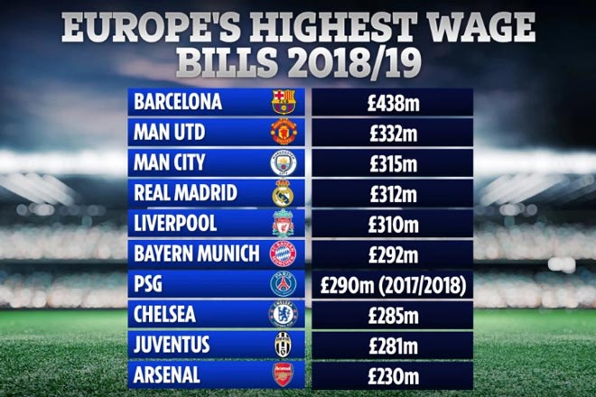 Top 10 CLB trả lương nhiều nhất châu Âu trong mùa giải 2018/19