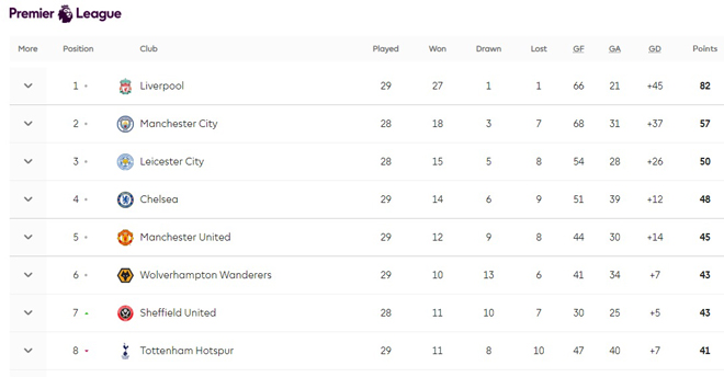 Rực lửa đua top 4 Ngoại hạng Anh: MU thắng Man City, cách Chelsea mấy điểm? - 2