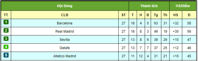 Điểm nóng vòng 27 La Liga: Real thua sốc, chóng mặt ngôi đầu đổi chủ - 3