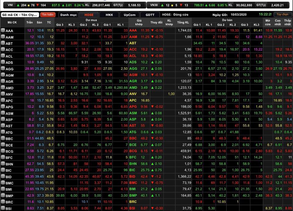 VN-Index tăng nhẹ 2,01 điểm (0,24%) lên mốc 837,5 điểm.