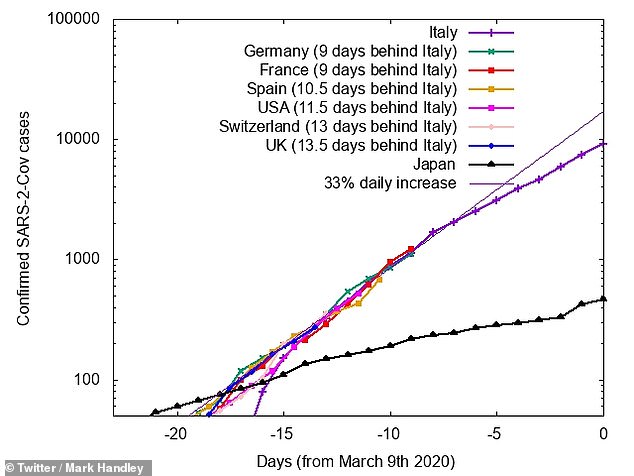 Biểu đồ so sánh số liệu người nhiễm&nbsp;Covid-19 giữa một số quốc gia của ông Mark Handley, trong đó đường màu hồng (Mỹ) đáng có xu hướng phát triển giống đường màu tím (Italia), chậm hơn 11,5 ngày