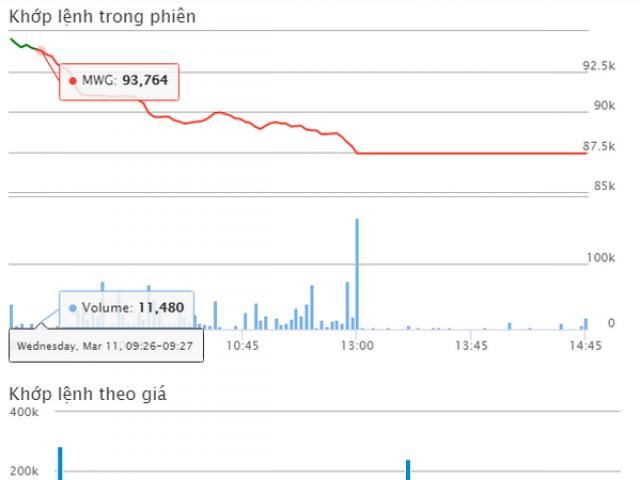 Kinh doanh - Nhân viên nhiễm Covid-19, vốn hóa thị trường của Thế giới di động &quot;bay&quot;gần 3.000 tỷ đồng