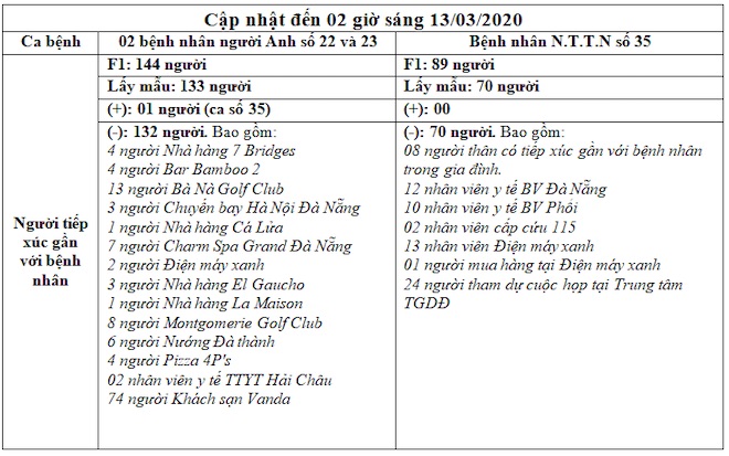Thông tin về số trường hợp tiếp xúc gần với 3 bệnh nhân nhiễm Covid-19 ở Đà Nẵng