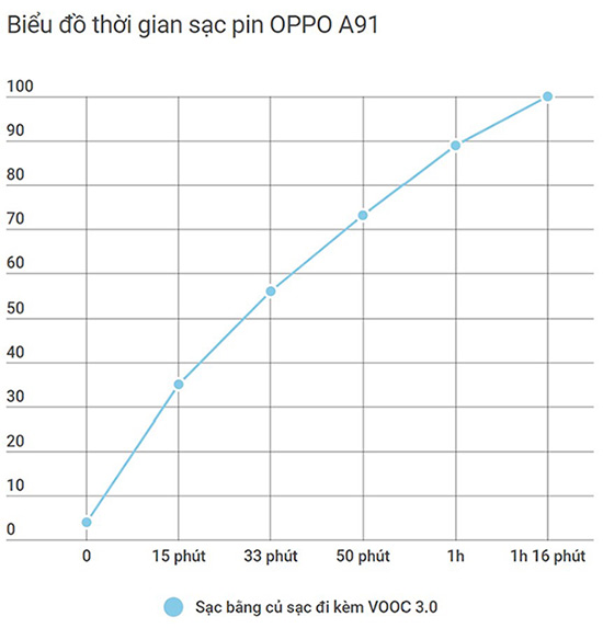 Đánh giá hiệu năng OPPO A91: mượt mà và thú vị từ trong ra ngoài - 7