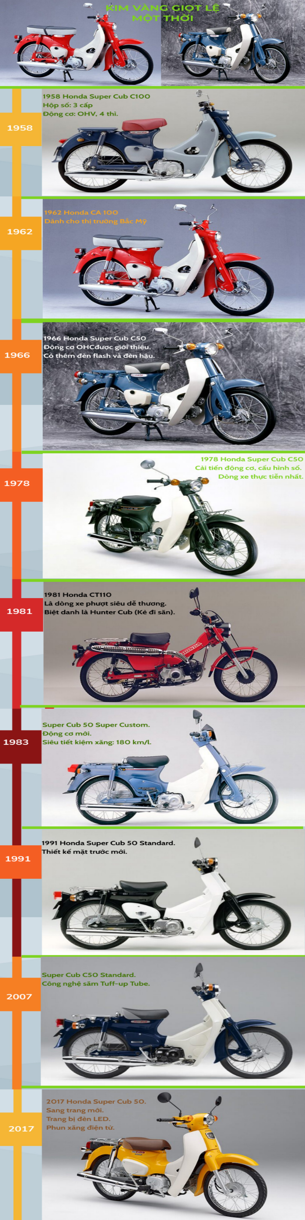 Infographic: Cây tiến hóa của “kim vàng giọt lệ” Honda Super Cub - 1