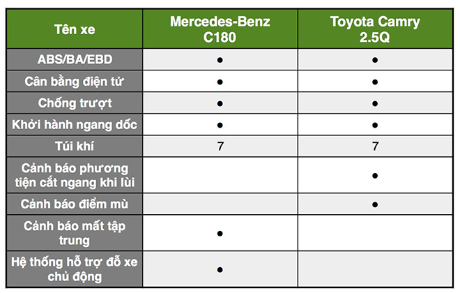 So sánh Toyota Camry 2.5Q và Mercedes-Benz C180: Kẻ tám lạng, người nửa cân - 5