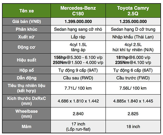 So sánh Toyota Camry 2.5Q và Mercedes-Benz C180: Kẻ tám lạng, người nửa cân - 3